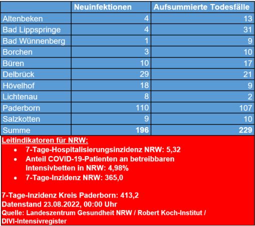 Corona-Update vom 23. August 2022